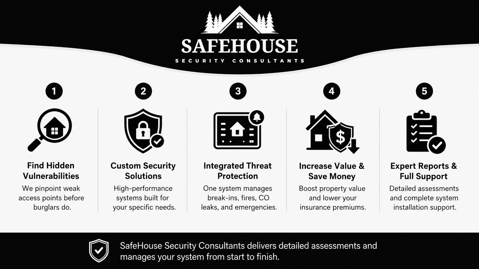 Infographic by SafeHouse Security Consultants showing the benefits of a professional home security consultation, including identifying vulnerabilities, custom security solutions, integrated threat protection, increased property value, and expert installation support.