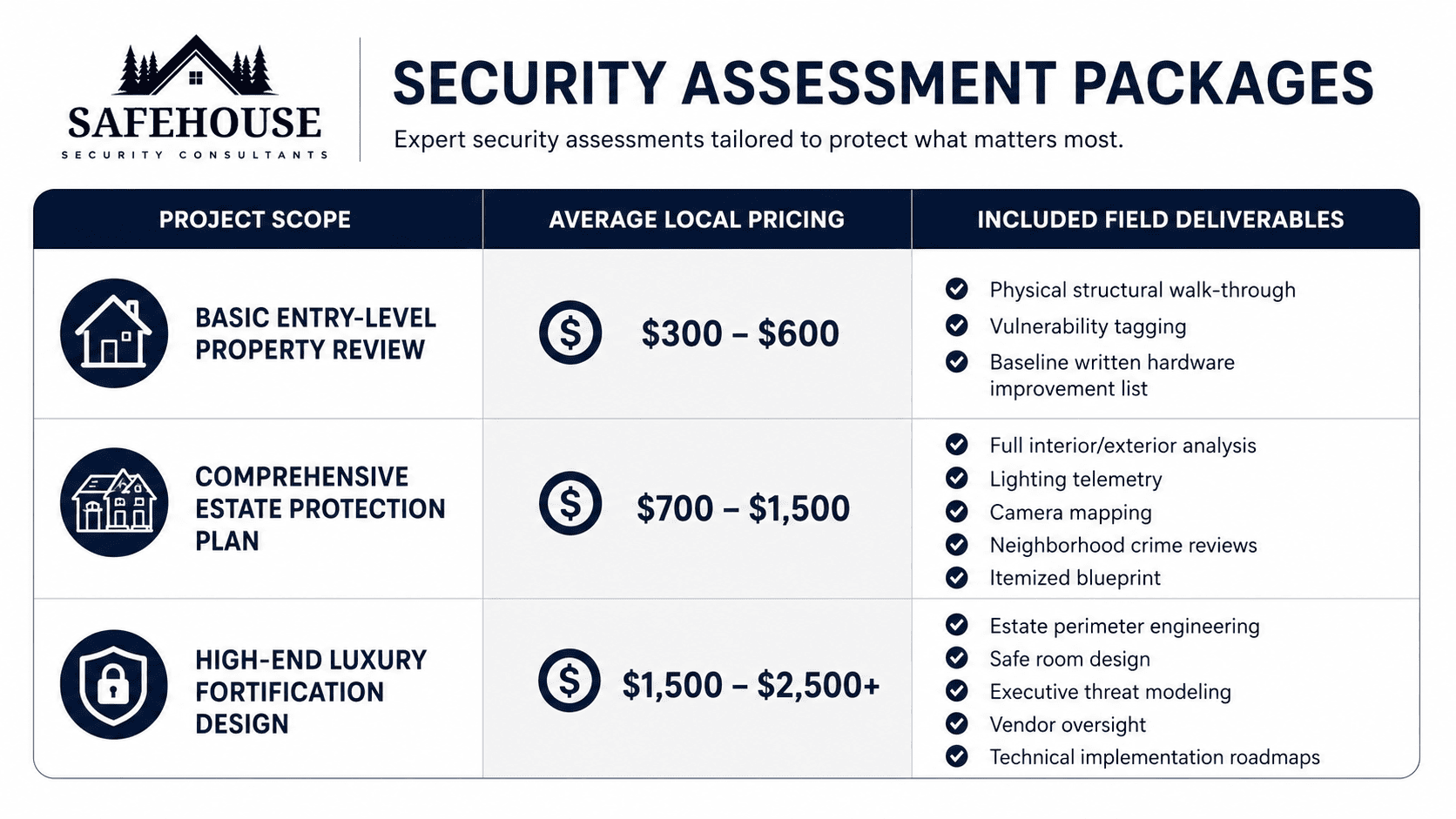 Infographic showing residential security assessment packages, comparing project scope, average pricing, and included deliverables for basic, comprehensive, and luxury security consultations.